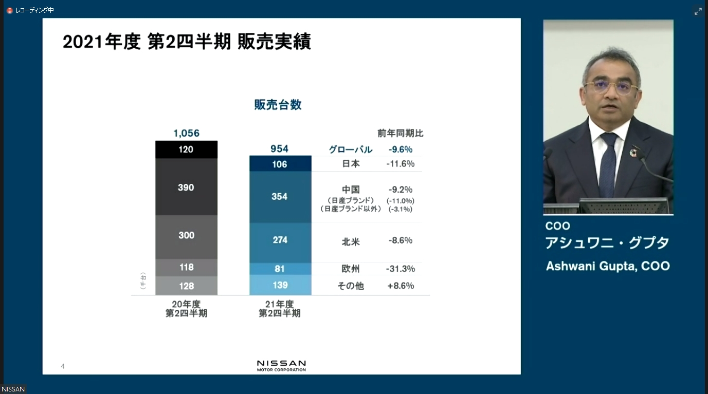日産の販売台数内訳。その他市場のみ販売増となっている