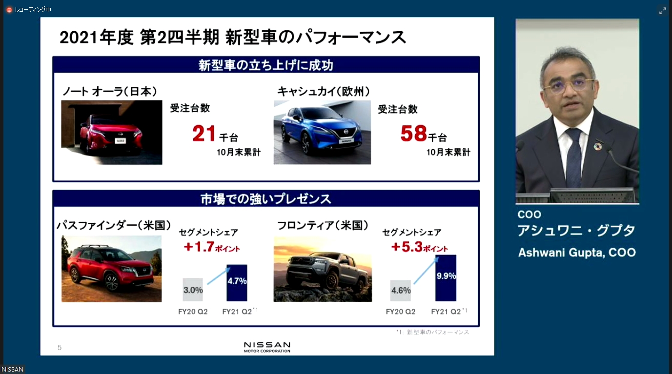ニューモデルの躍進によって市場シェアを高めている