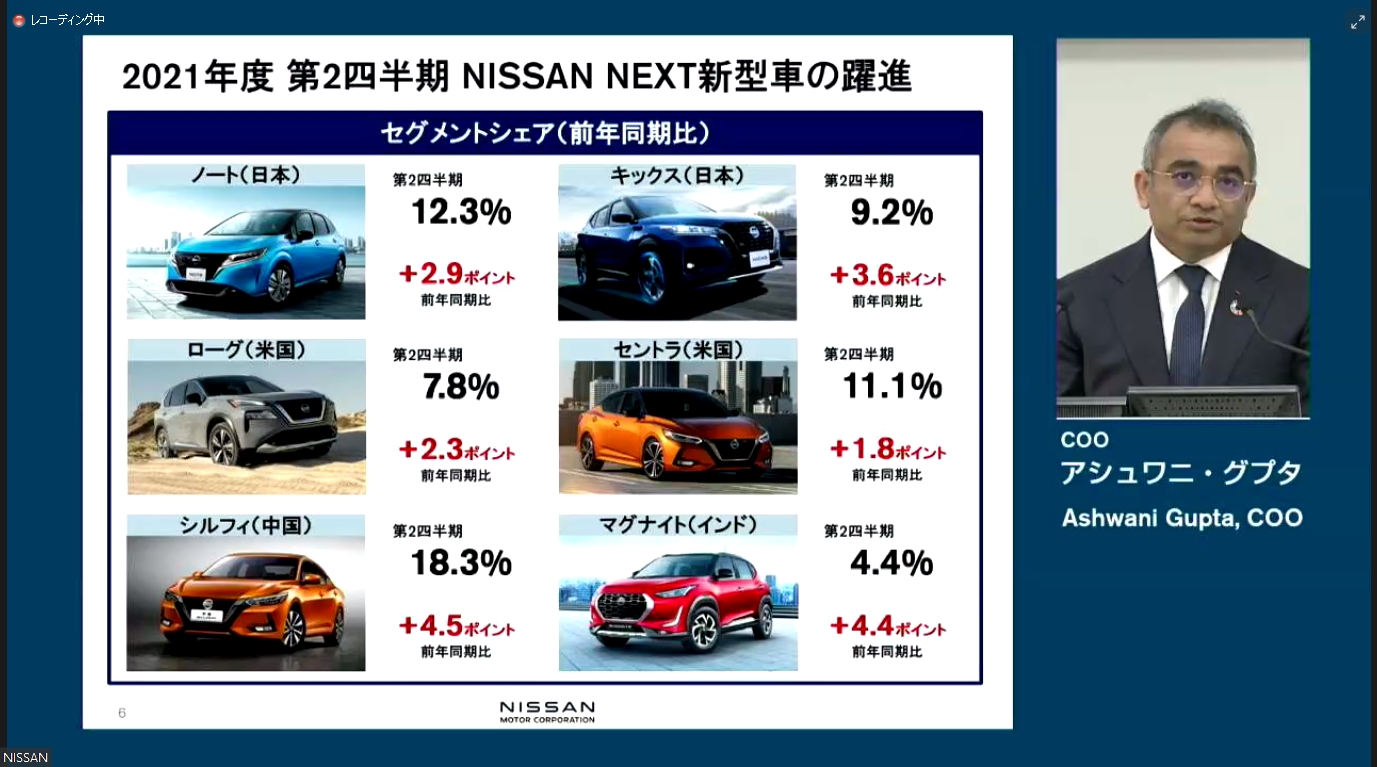 ニューモデルの躍進によって市場シェアを高めている