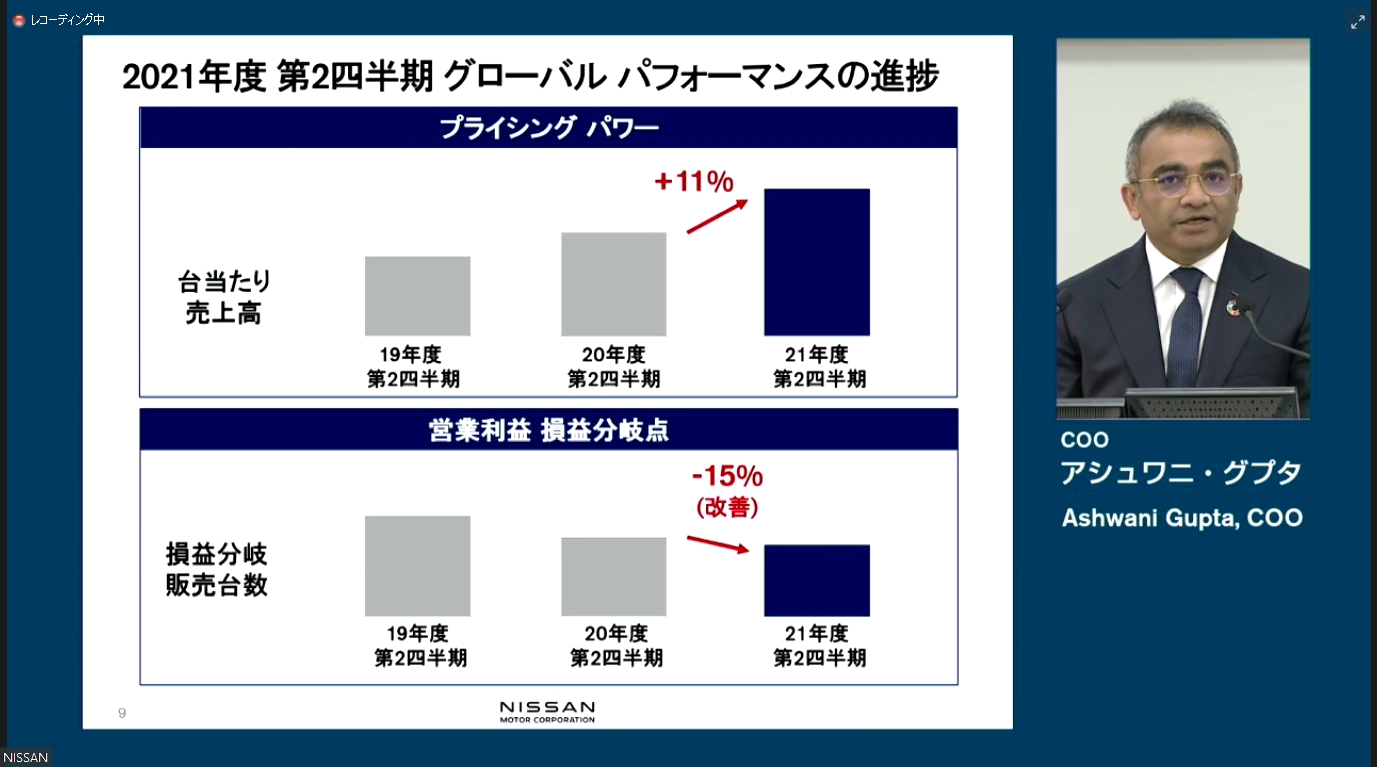 NISSAN NEXTで進めている「量より価値に集中する企業文化」への改革も進み、クルマ1台あたりの売上高は前年同期から11％向上