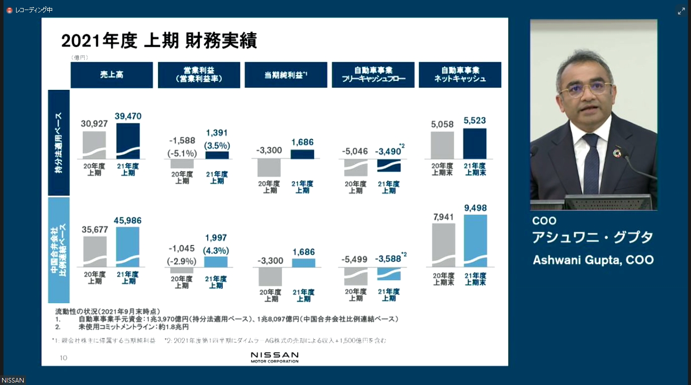 持分法適用ベースと中国合弁会社の比例連結ベースによる財務実績