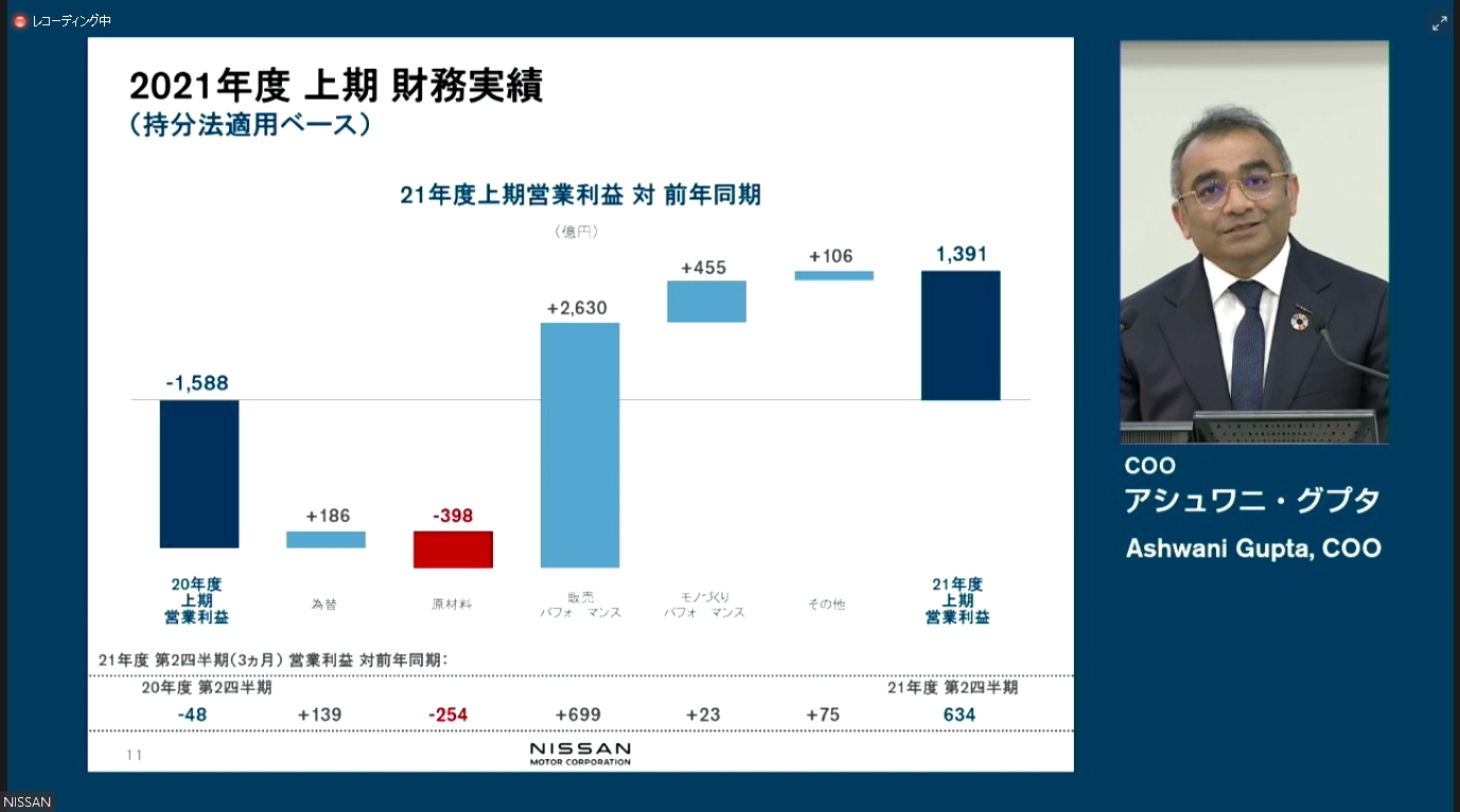 営業利益の増減要因。主に「販売パフォーマンス」と「モノづくりの継続的な改善」が利益を押し上げている