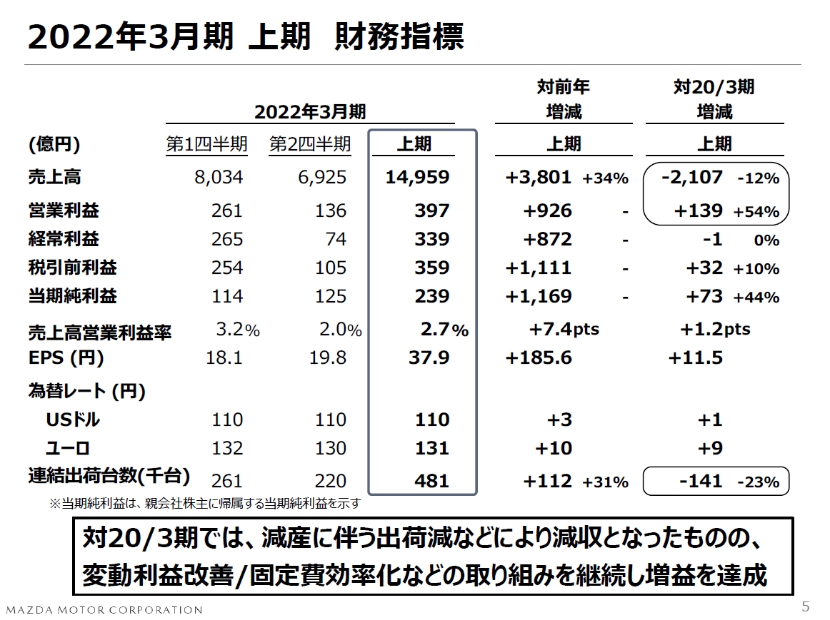 2022年3月期 第2四半期の財務指標。今回の決算では前年同期に加え、コロナ禍前の2020年3月期同期の数値も紹介している