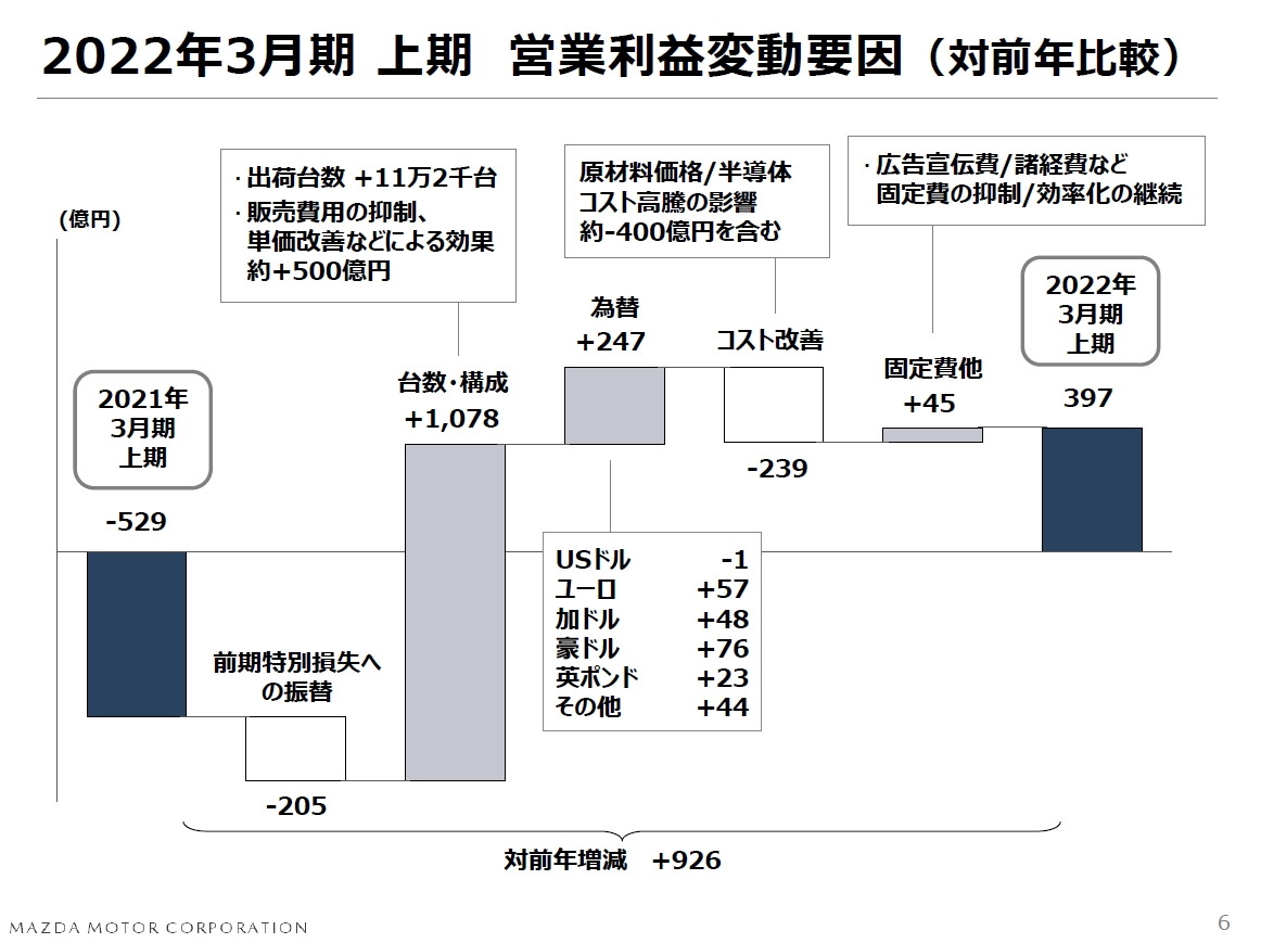 対前年同期の営業利益変動要因