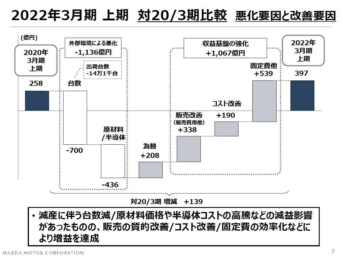 対2020年3月期同期の営業利益変動要因