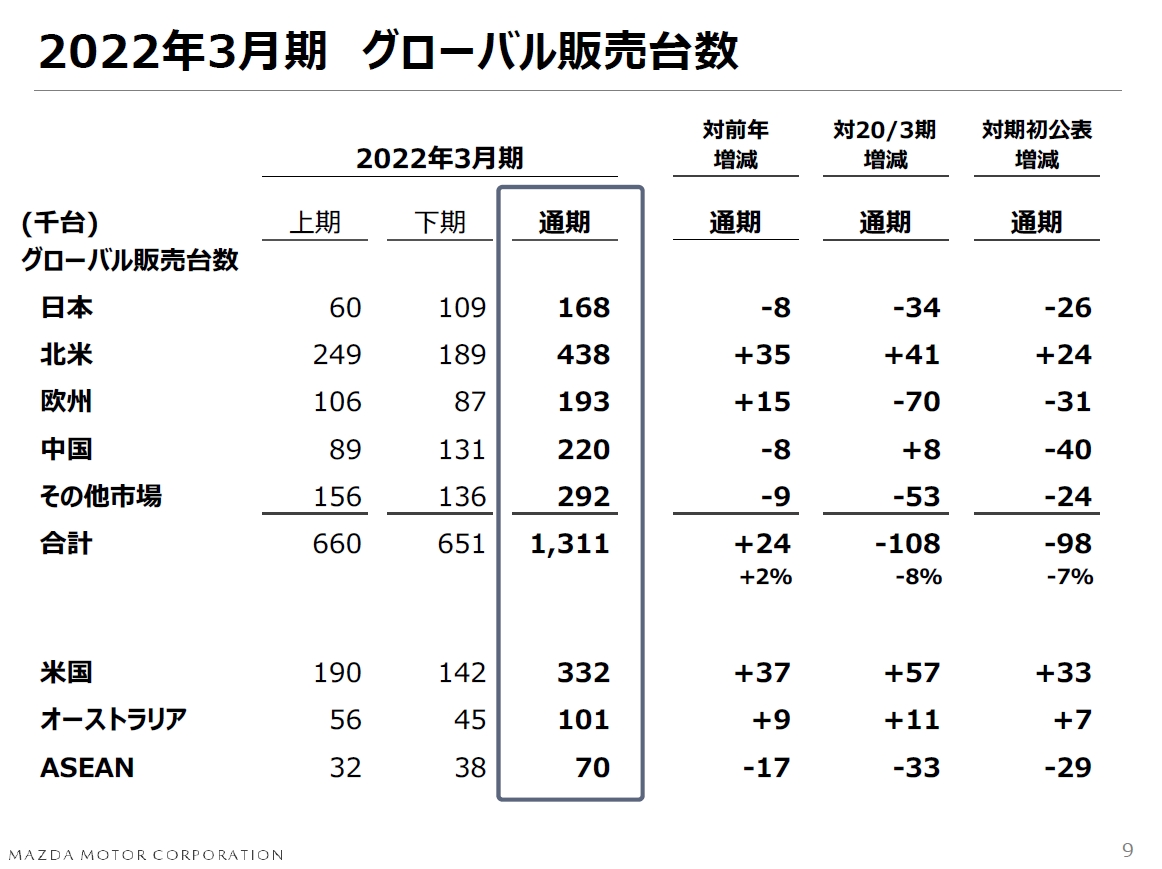 2022年3月期通期のグローバル販売見通し。全体では9万8000台減となるが、主力市場の北米は期初見通しからさらに上積みする計画