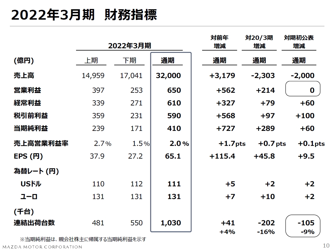 2022年3月期通期の通期財務見通し。売上だから期初見通しから2000億円減に下方修正するが、変動利益の改善や固定費の効率化などの取り組みで収益性を高め、増益を目指す