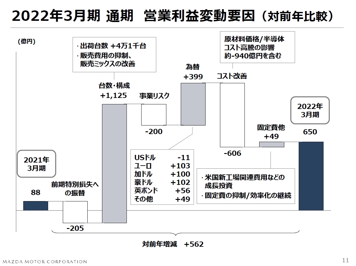 通期見通しの対前年比における営業利益変動要因。コロナ禍で落ち込んだ販売の回復、為替などが増益要因になる