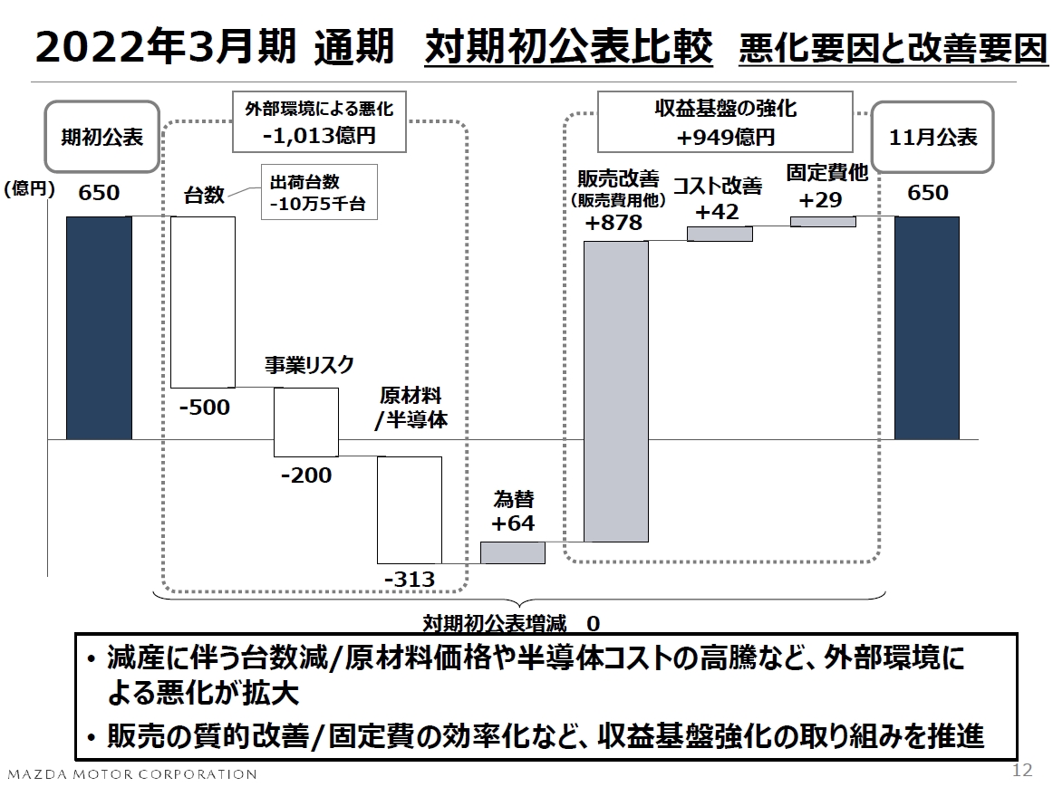期初公表値と比較した営業利益の通期見通し増減要因。出荷台数の減少や原材料高などの減益を販売改善などで相殺する