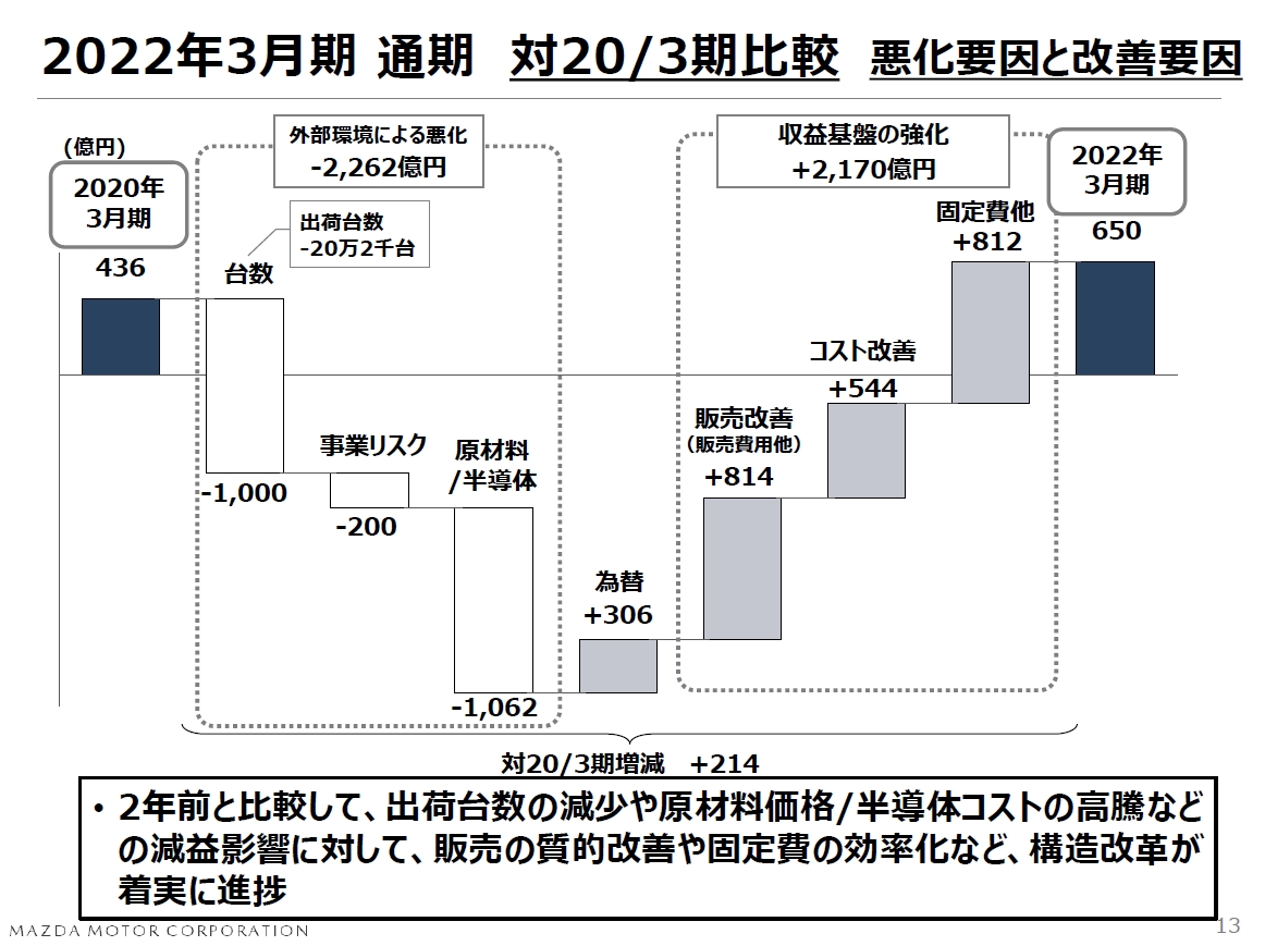 2020年3月期同期と比較しても通期の営業利益を高める計画