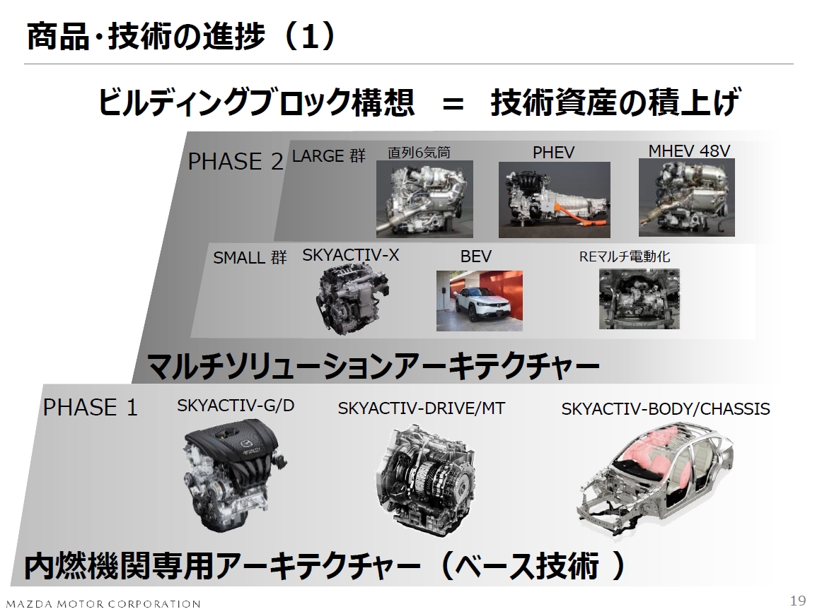 「ビルディングブロック構想」では技術資産を着実に積み上げ、現在の「マルチソリューションアーキテクチャー」に続き、「EV専用アーキテクチャー」に対する投資もすでに開始している