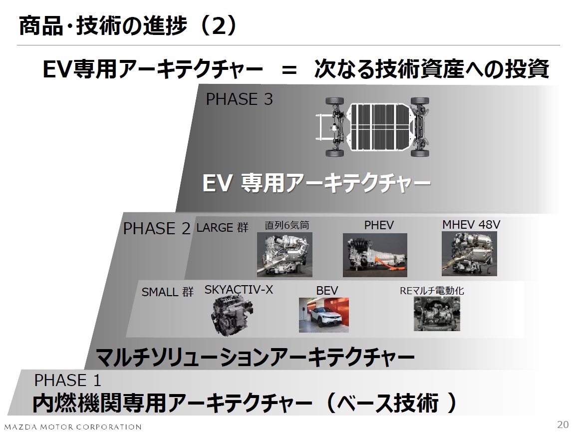 「ビルディングブロック構想」では技術資産を着実に積み上げ、現在の「マルチソリューションアーキテクチャー」に続き、「EV専用アーキテクチャー」に対する投資もすでに開始している