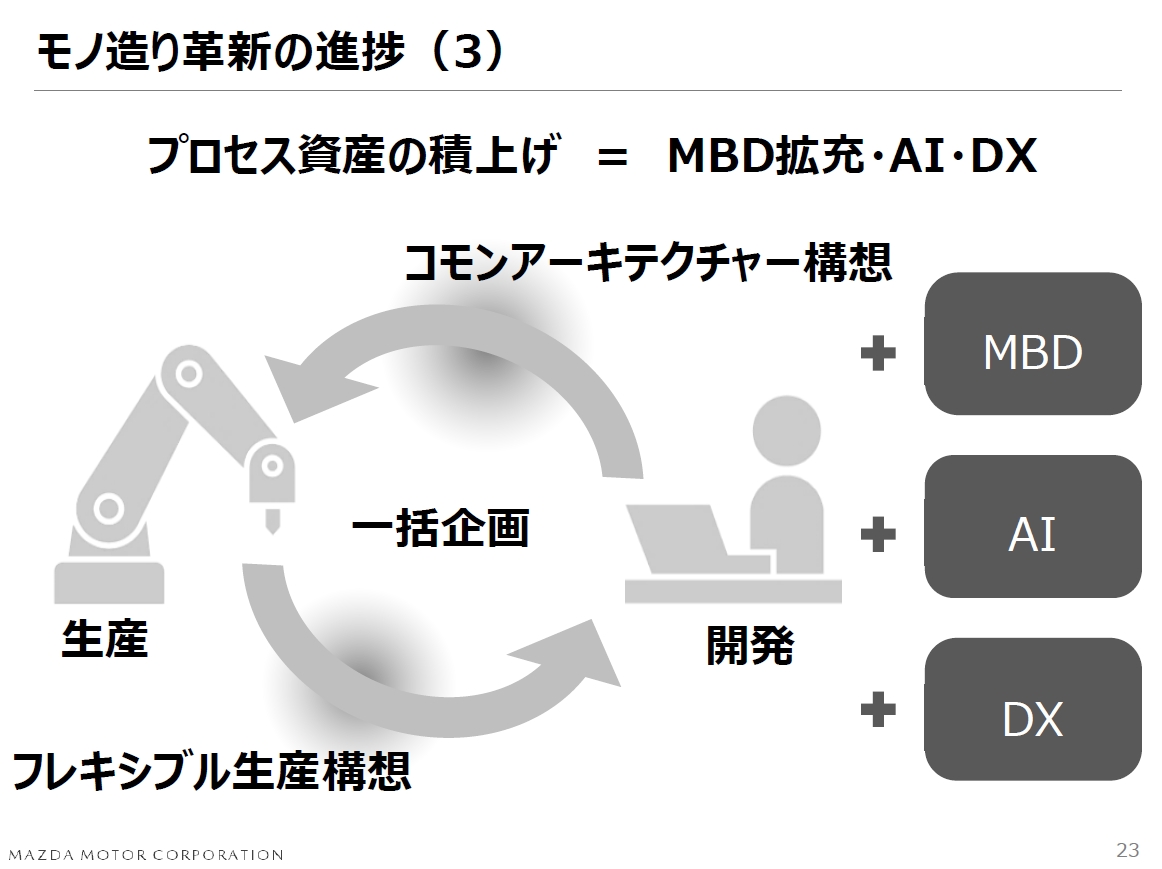 技術資産、プロセス資産の積み重ねによってマルチソリューションアーキテクチャーが高効率、低投資で実現できている