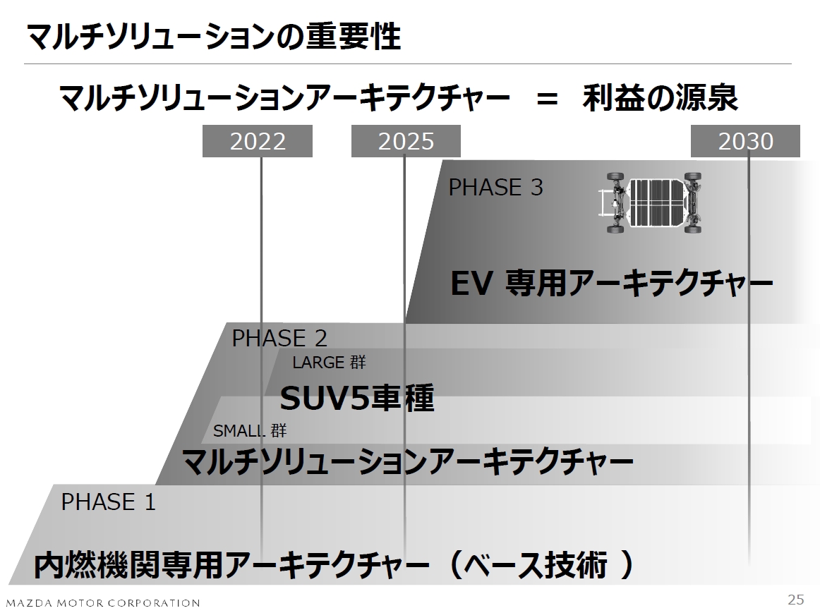 マルチソリューションアーキテクチャーが今後も利益の源泉となっていく