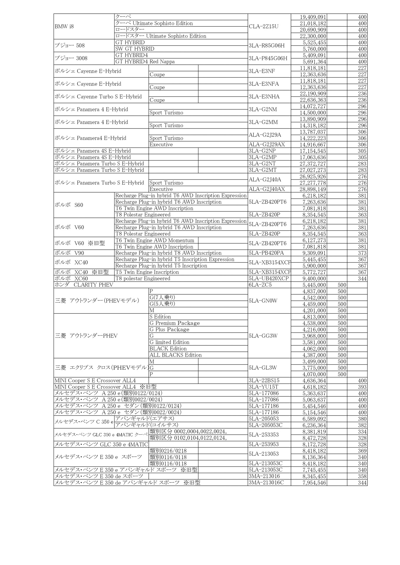 補助車両・設備の補助額見込み一覧（暫定版）