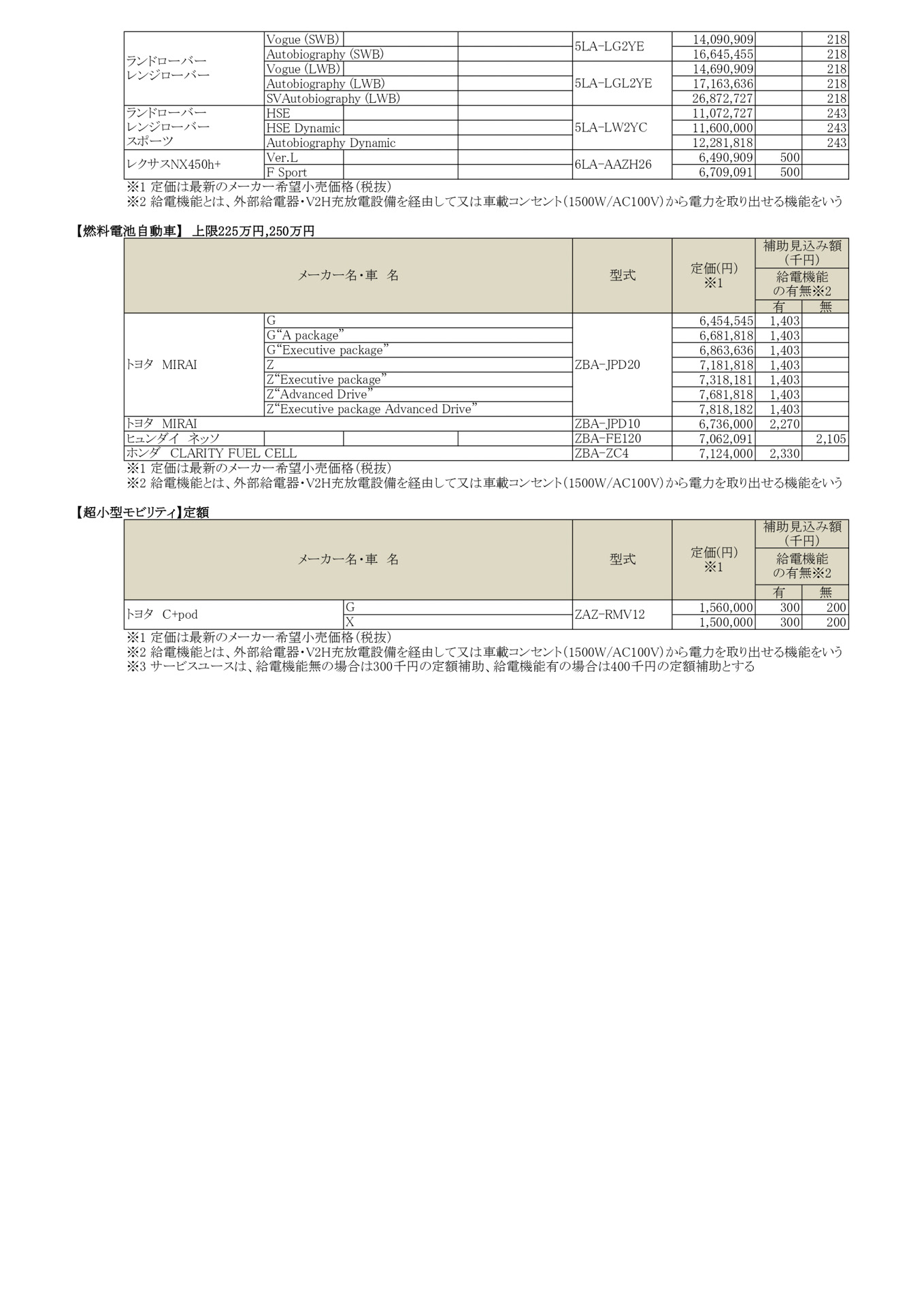 補助車両・設備の補助額見込み一覧（暫定版）