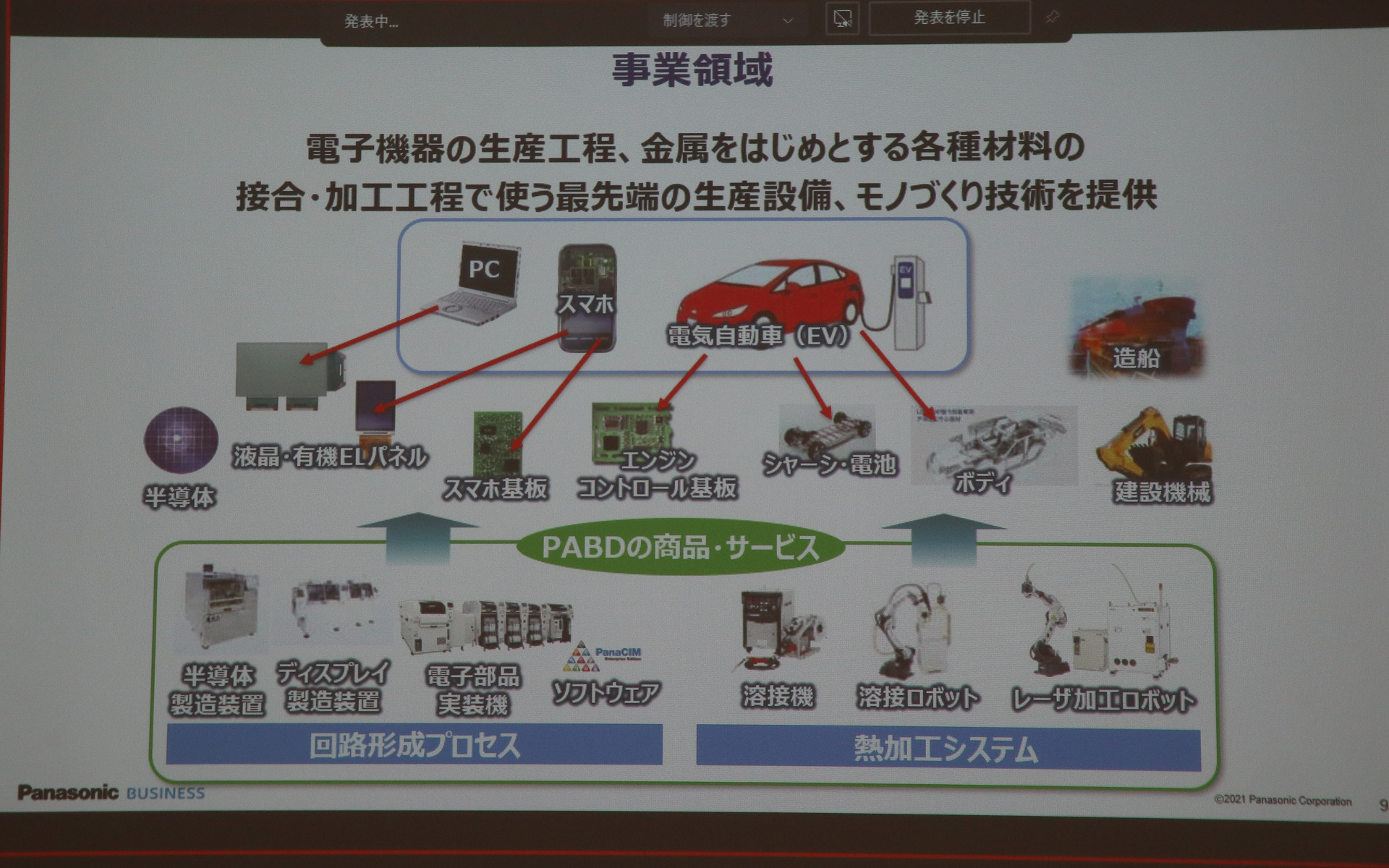 実装機や半導体製造装置といった「回路形成プロセス」、溶接機やレーザー加工ロボットといった「熱加工システム」が同社の主な事業領域