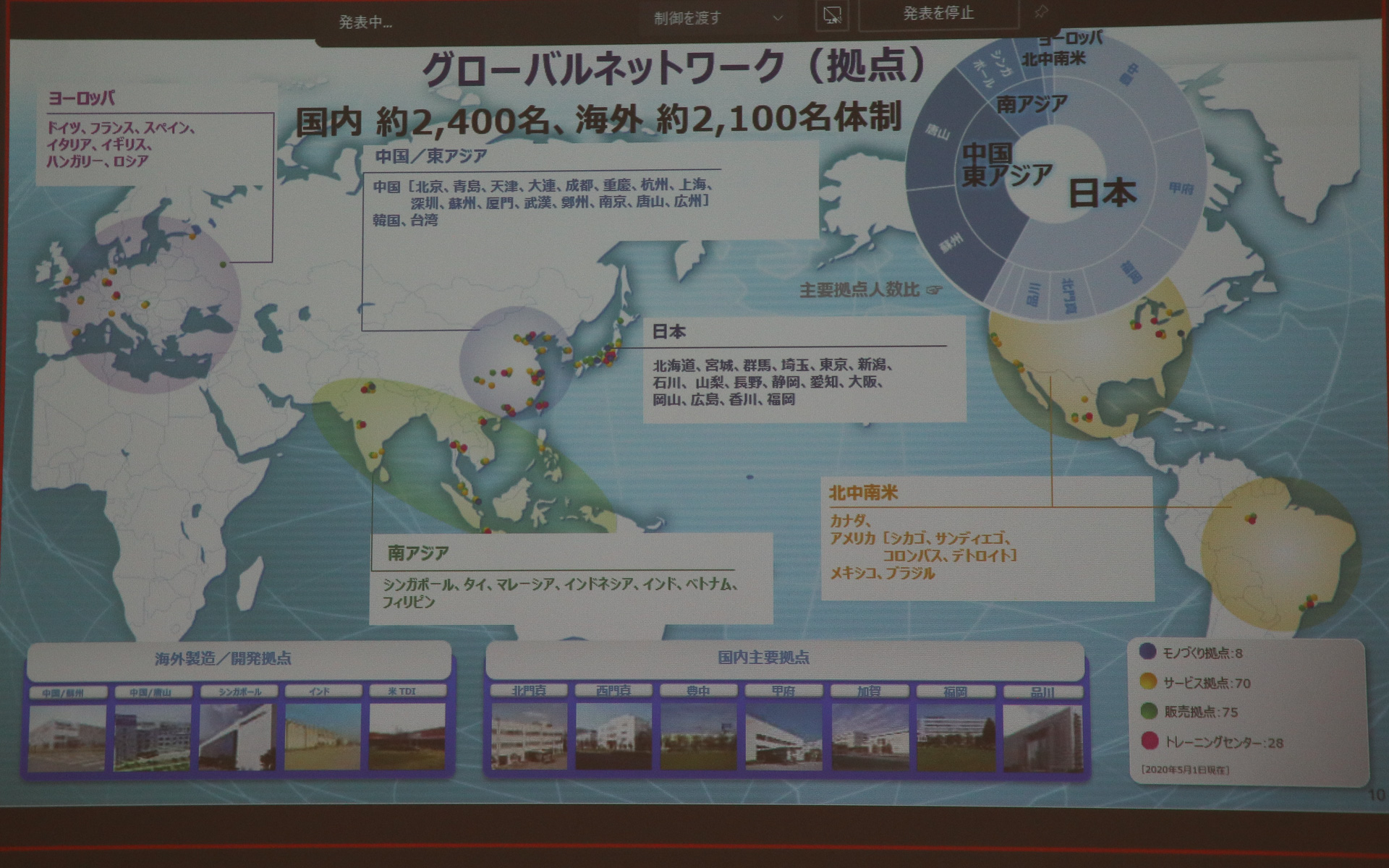 グローバルで生産拠点8か所、サービス拠点70か所、販売拠点75か所、トレーニングセンター28か所を持つ