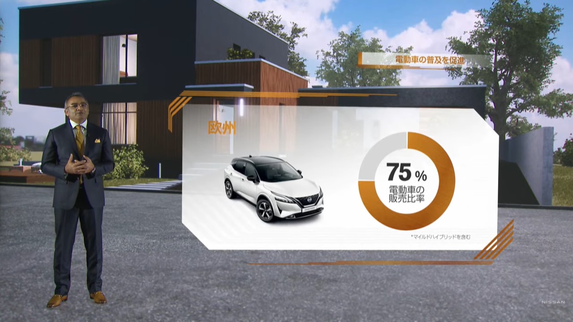 2026年度までにEVとe-POWER搭載車を合わせて20車種導入し、電動車の販売比率を欧州で75％以上、日本で55％以上、中国で40％以上、米国で2030年度までに40％以上（BEVのみ）とする