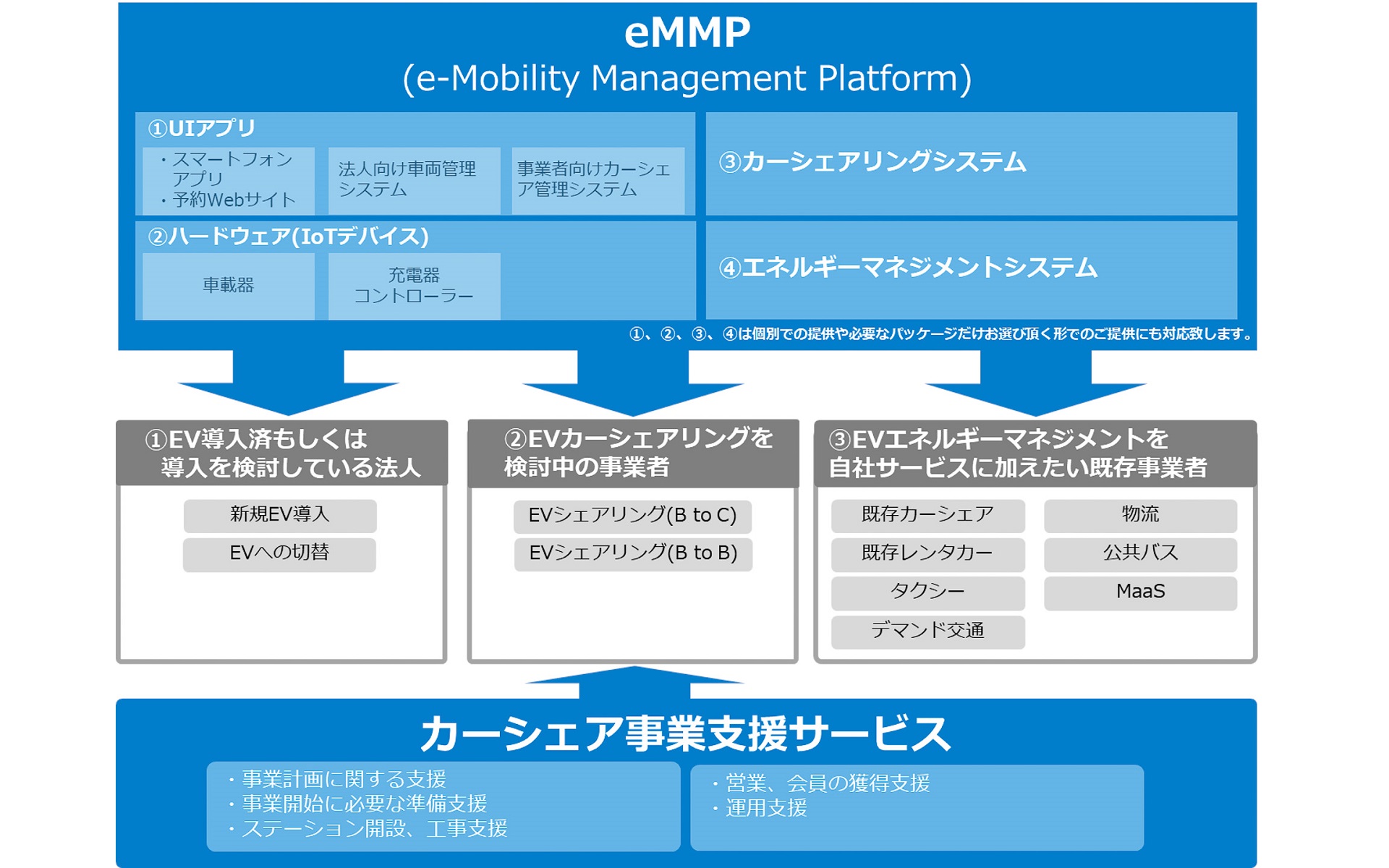 eモビリティマネジメントプラットフォーム「eMMP」とカーシェア事業支援サービスの概要