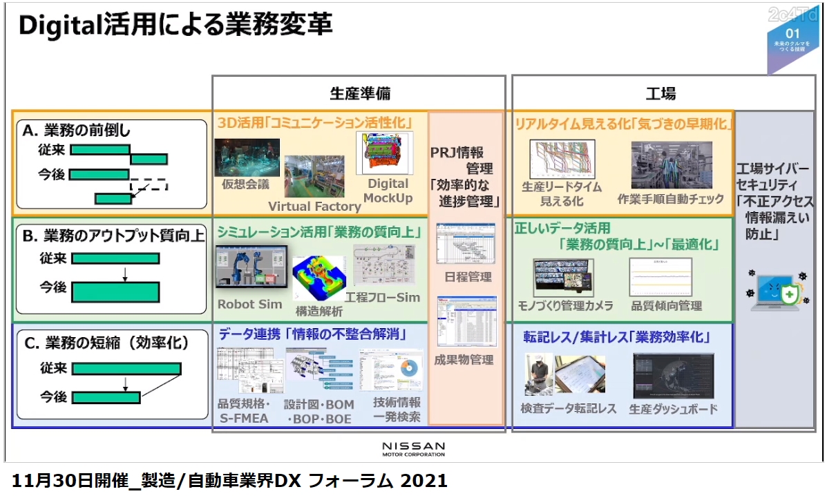 「生産準備」と「工場」の両面でデジタル活用による業務変革を推進