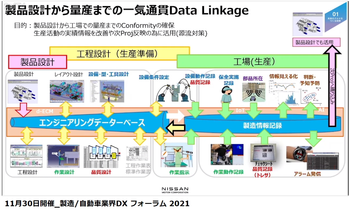 デジタル情報を製品設計から量産品までリンクさせ、品質の安定化や生産効率向上を図る