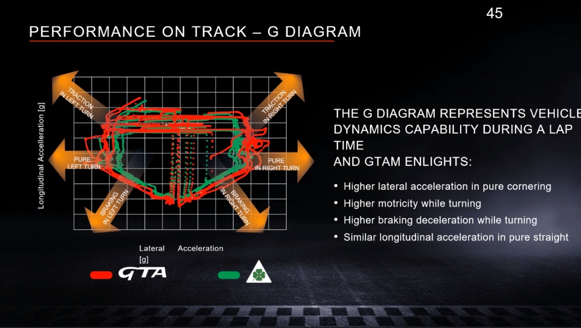 グリーンのラインがベース車のクアドリフォリオでレッドのラインがGTA。GTAの方が全面的に高いグリップレベルを手にしていることが分かる