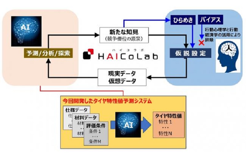HAICoLabの概念図