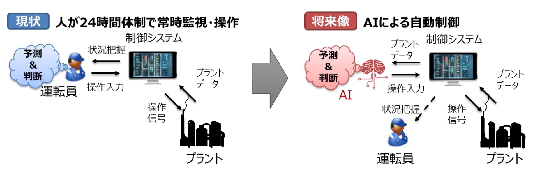 プラント自動運転AIシステムのイメージ