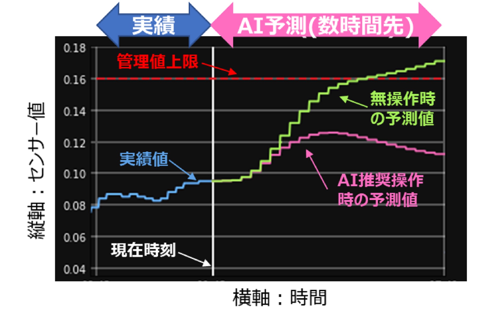 運転重要因子（例：製品性状のセンサー値）の経時変化のイメージ。AIシステムはセンサー値の変動によるその上昇を予測しており、無操作では管理値上限を超過するため（緑線）、管理値上限以下に留める操作を自動的に実行する（ピンク線）