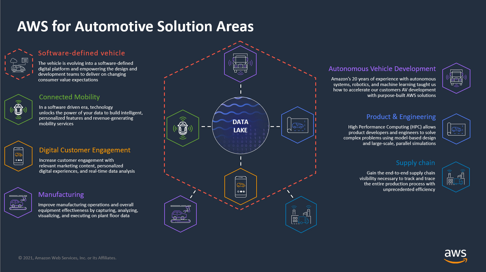 AWS for Automotive、AWSのストレージに保存されている大量のデータ（DATA LAKE）を活用して、自動運転用AIの学習やコネクテッドサービスの展開などさまざまに活用することができるパブリック・クラウド・サービス