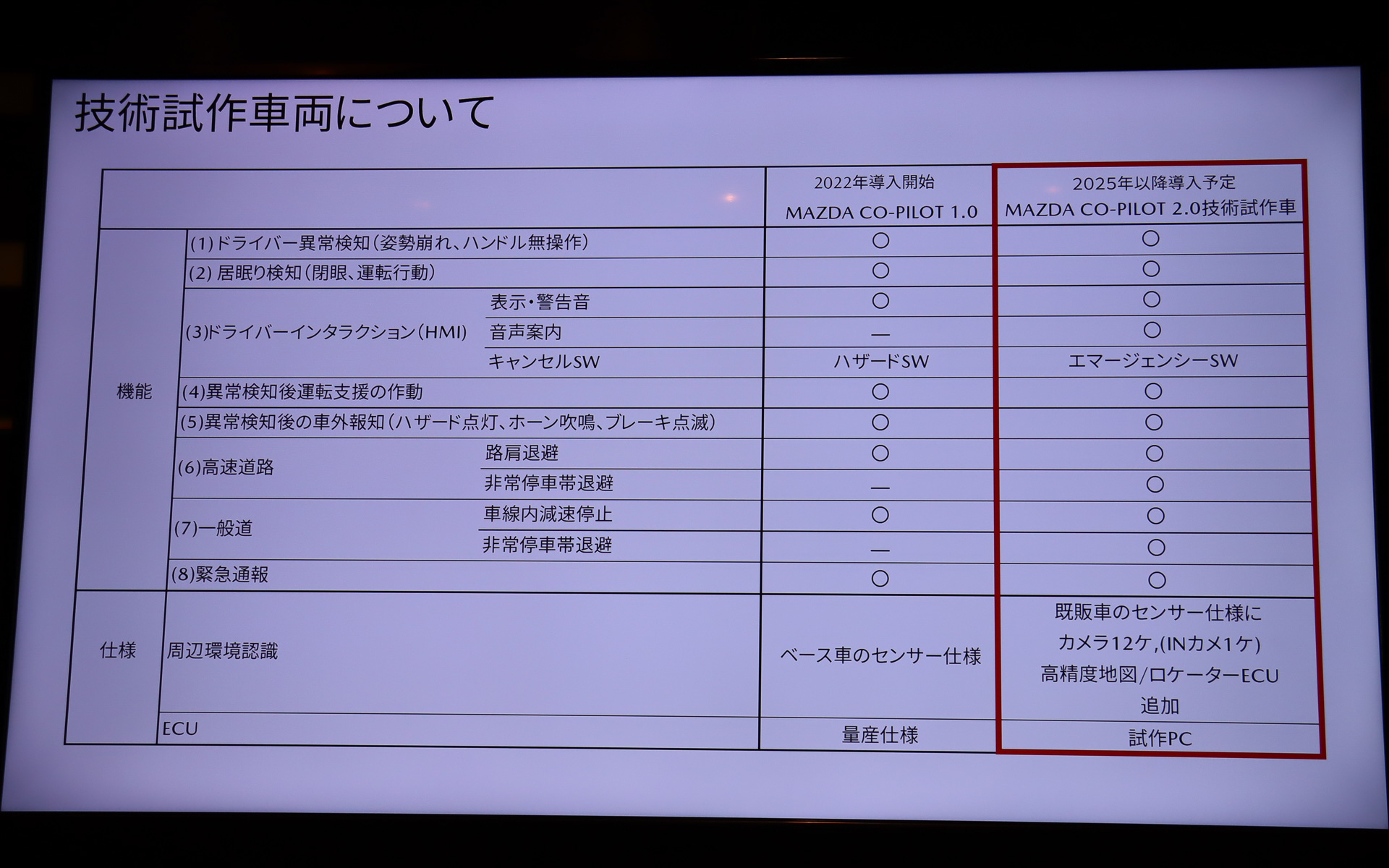 マツダ・コ・パイロット・コンセプトの1.0と2.0の違い。高精度地図やロケーター用のECUも採用される