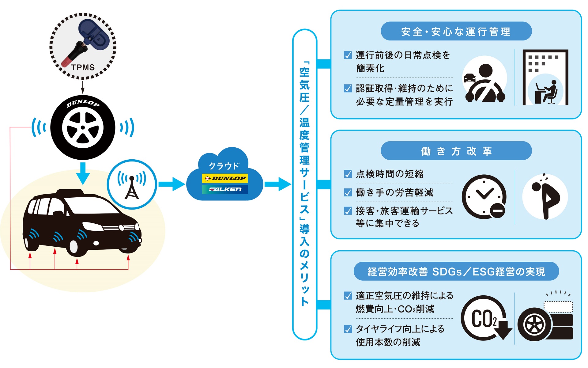 タクシー事業者向けタイヤ空気圧管理ソリューションサービス概念図