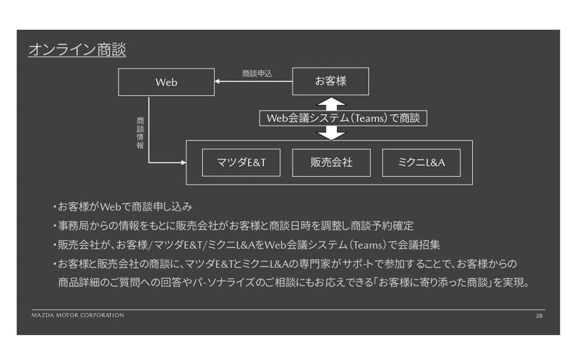 オンライン商談について