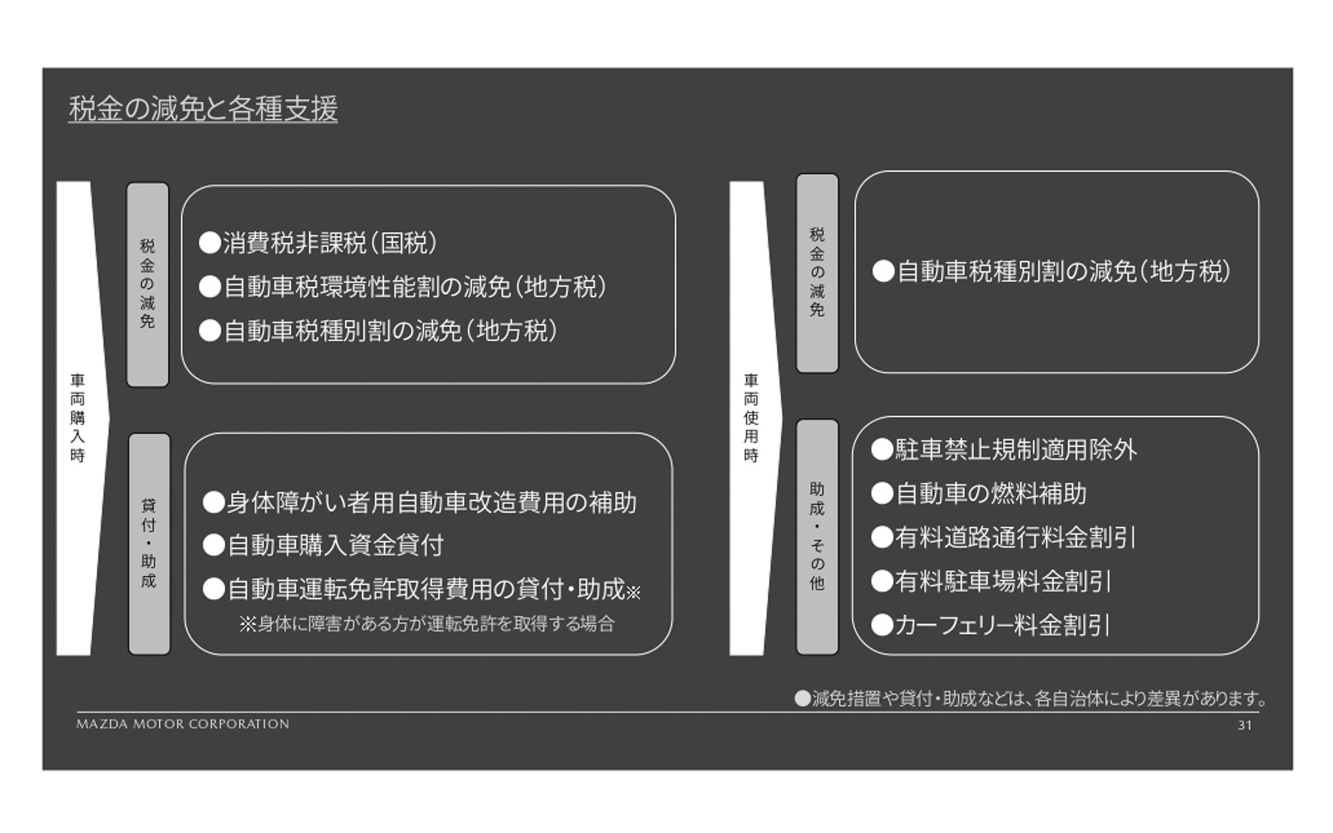 税金の免税と各種支援について