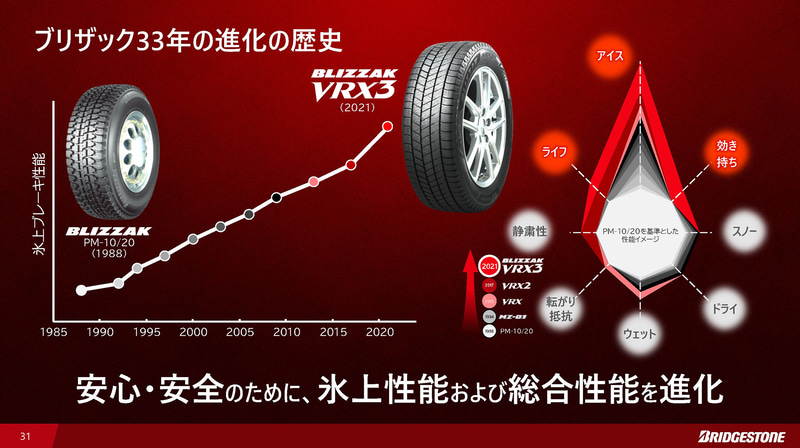 ブリヂストンの最新スタッドレスタイヤ「ブリザック VRX3」は