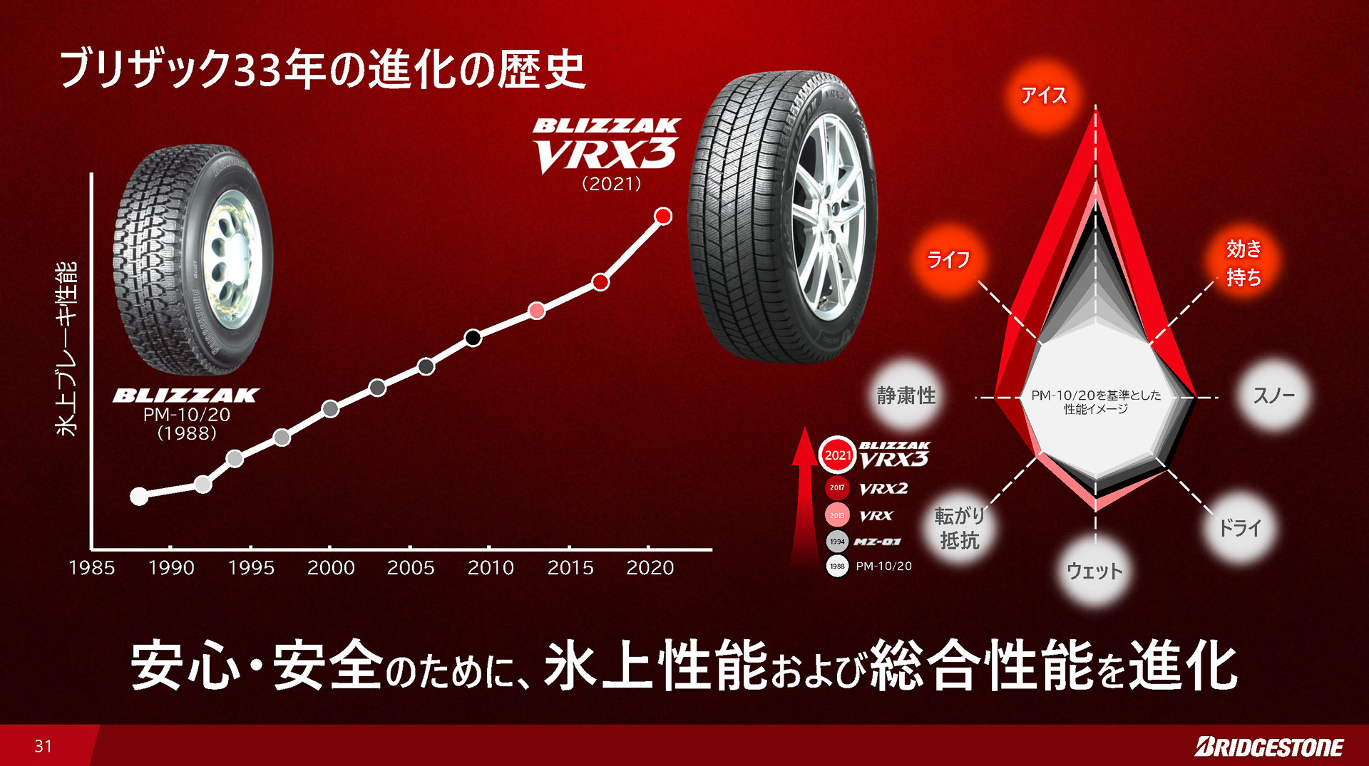 33年でとくに進化したのが氷上ブレーキ性能。最大のユーザーニーズに応え続けた結果とも言える