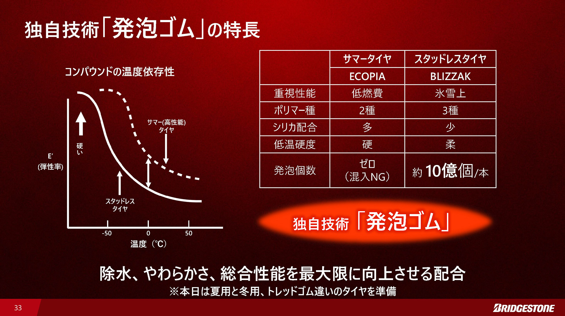 夏タイヤとの比較。発泡ゴムにより、除水や柔らかさを実現している