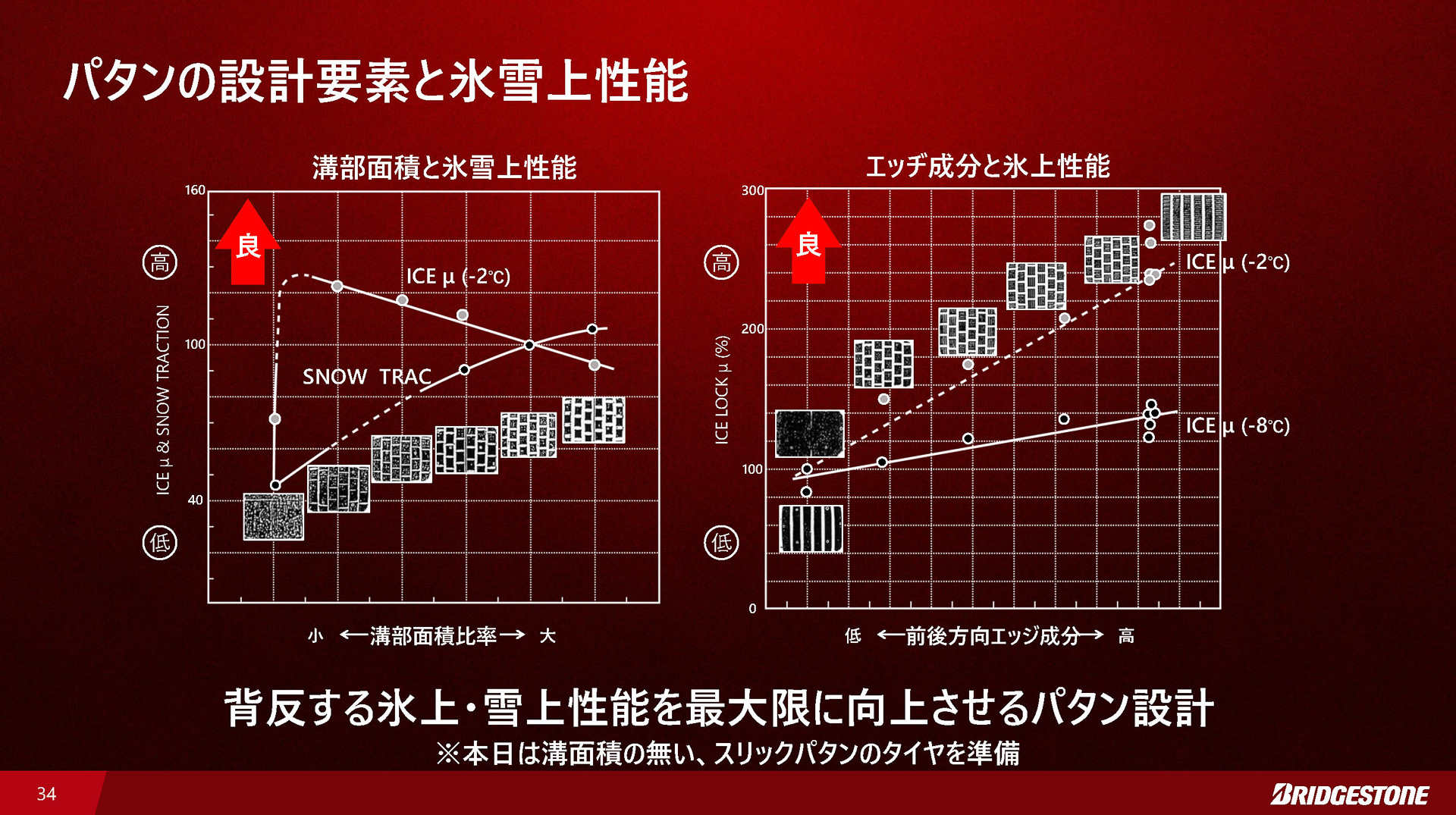 パターン設計要素と氷雪上性能。背反要素をまとめ上げる技術が要求される