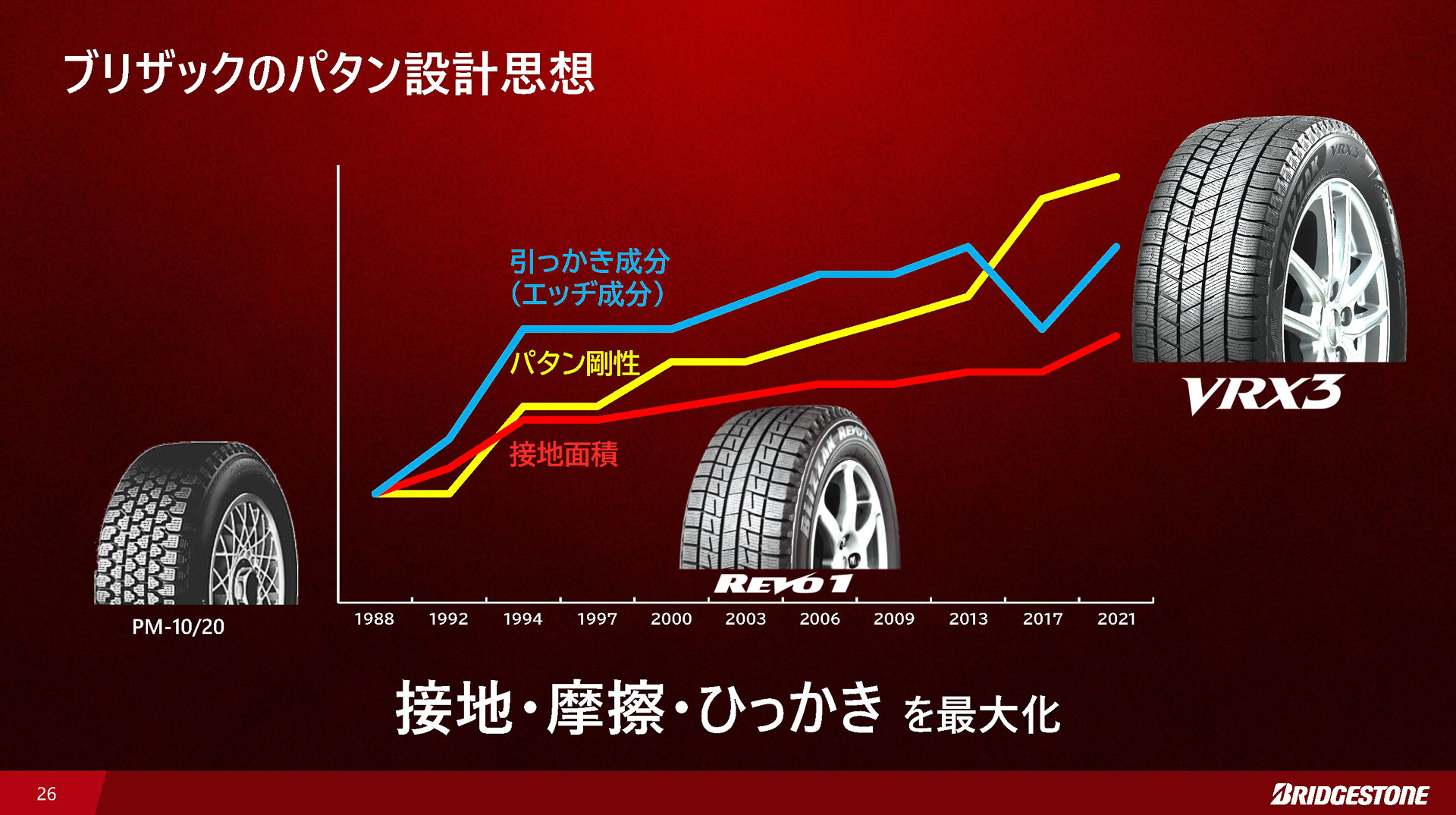 パターンの成分変化。2013年のVRXと2017年のVRX2では剛性を上げてエッジ成分が下がったことが分かる。VRXで技術的ジャンプを行ない、VRX2で剛性を確保する方向へと変化。その集大成がVRX3になっている