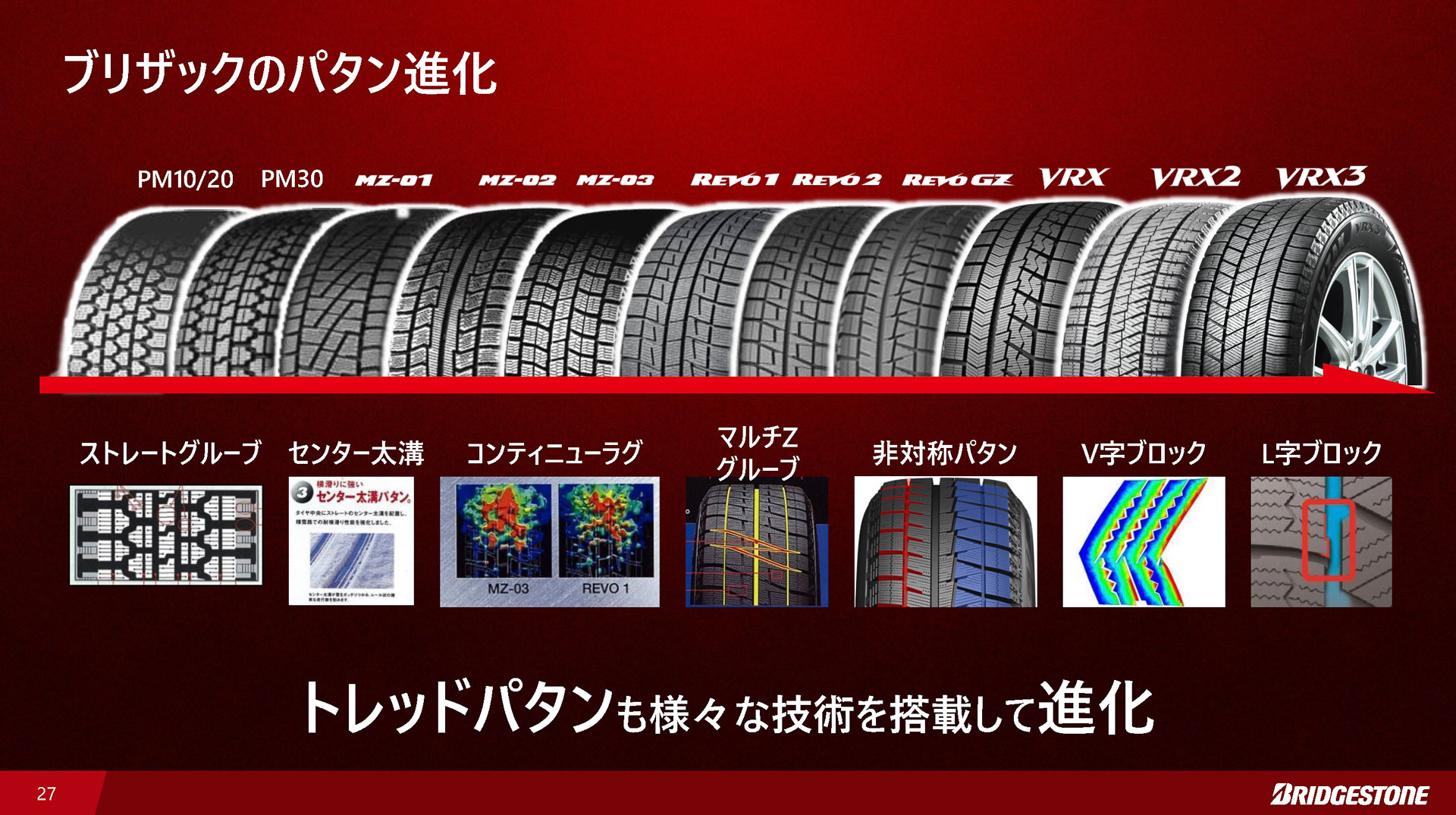 パターンの変遷。ゴツゴツ系から大量のサイプをフラットに配置という流れに見える。接地面積が増えているのも見て取れる