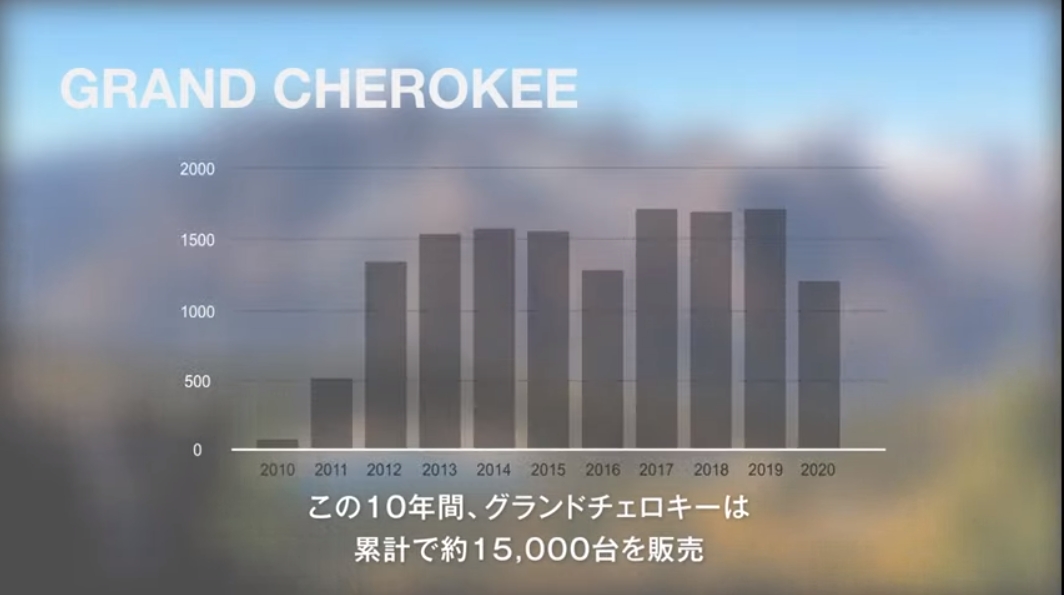 グランドチェロキーはジープブランドの日本販売を支えてきた大切なモデル