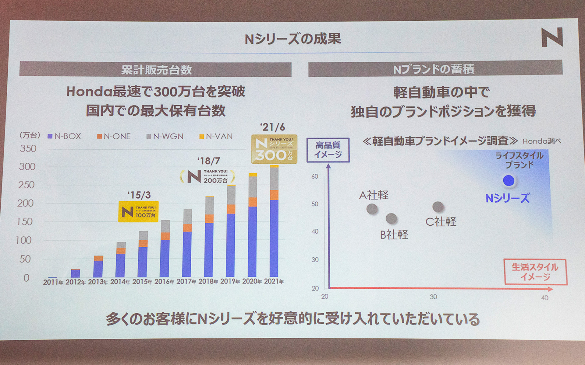 Nシリーズの販売データ、ブランドイメージなど