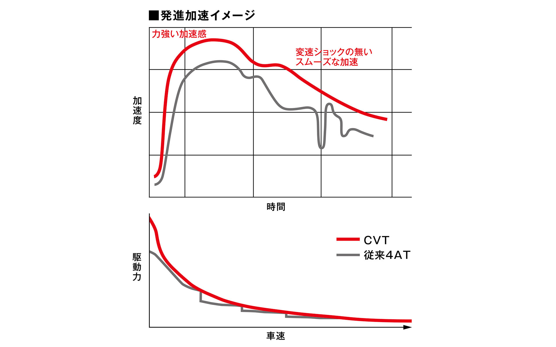 発進加速イメージ