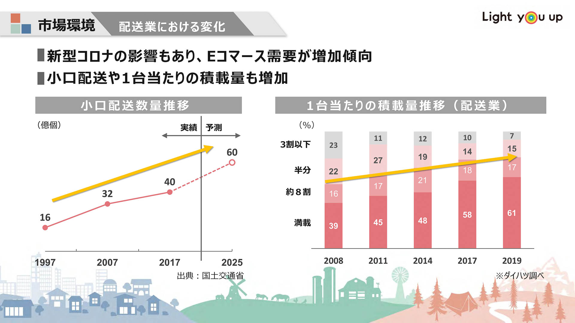 配送業における変化