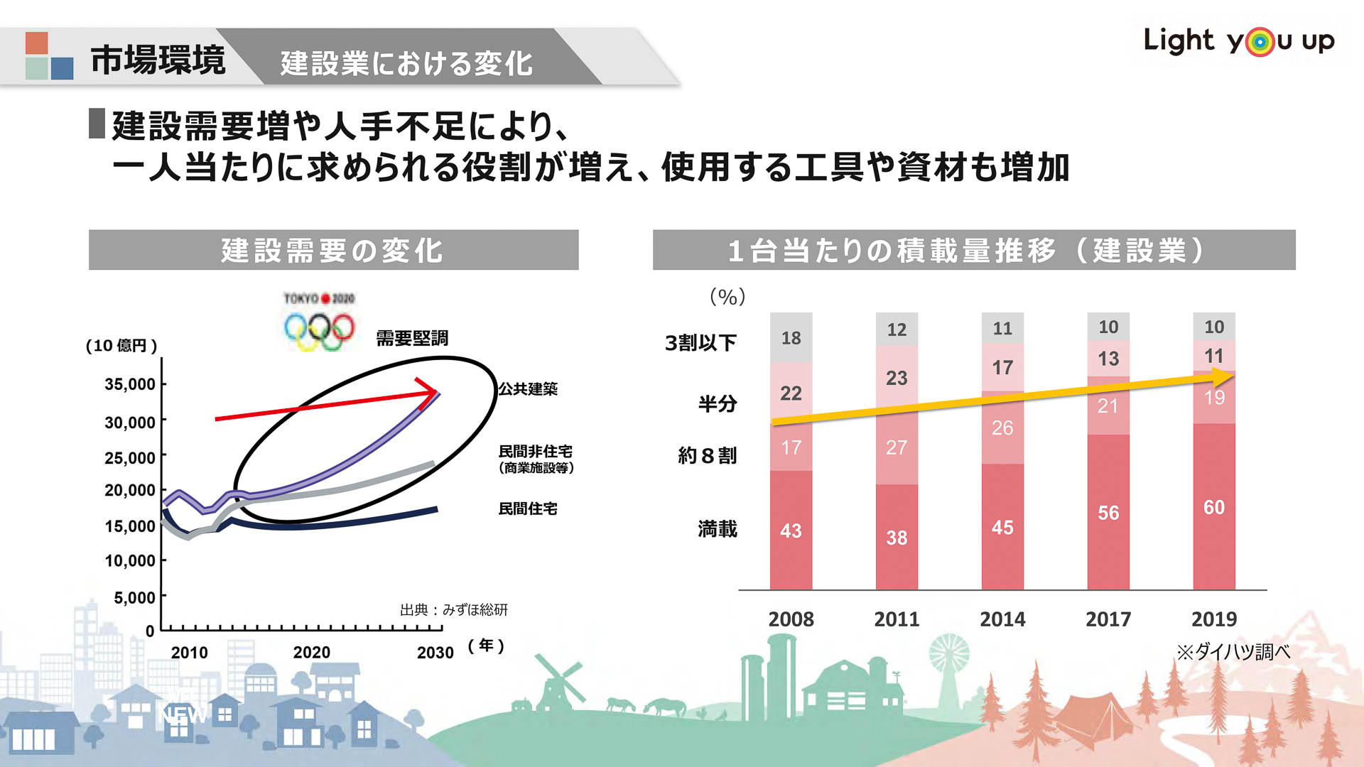 建設業における変化