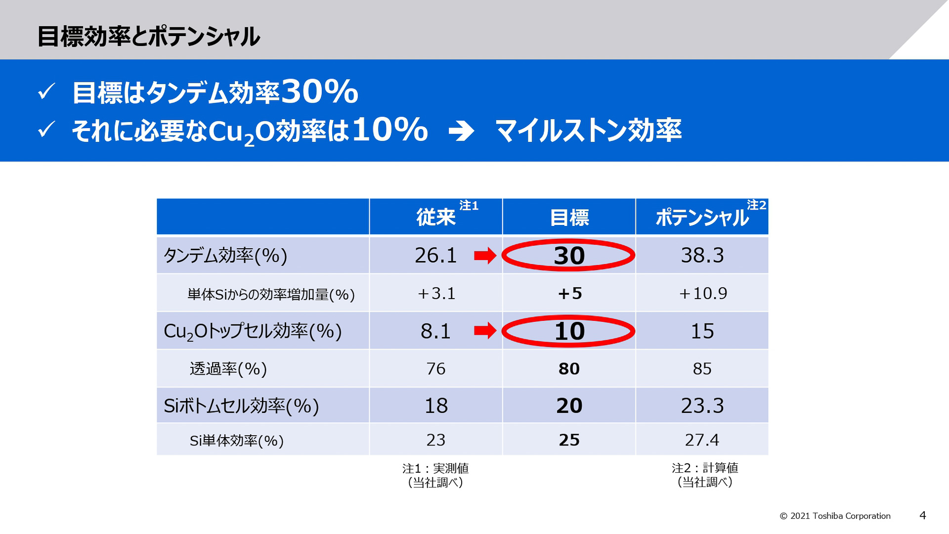 目標効率とポテンシャル