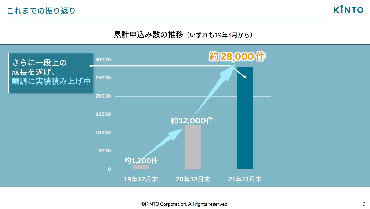 2021年11月現在で累計申し込み数は約2万8000件まで拡大