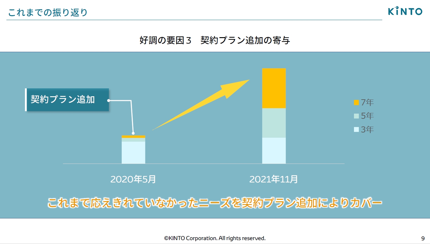 2020年5月に追加された長期の契約プランも好評を得ている