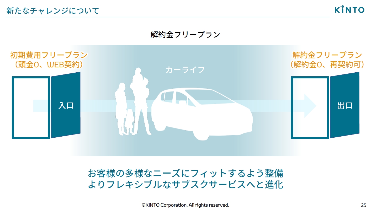 解約金フリープランは、ユーザーがカーライフをスタートさせたあとの「出口部分の自由度」を高める支払い方法となる